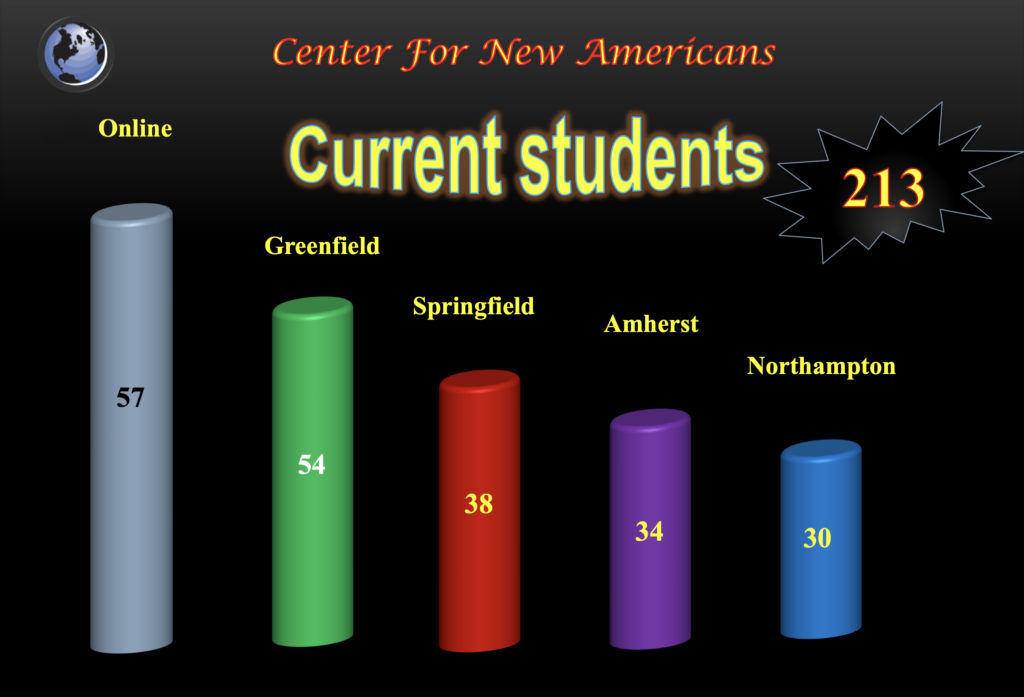 Number of students by location: online 57, greenfield 54, springfield 38, amherst 34, northampton 30